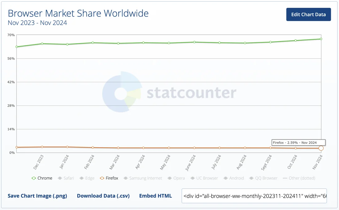 Browser Market Share Worldwide