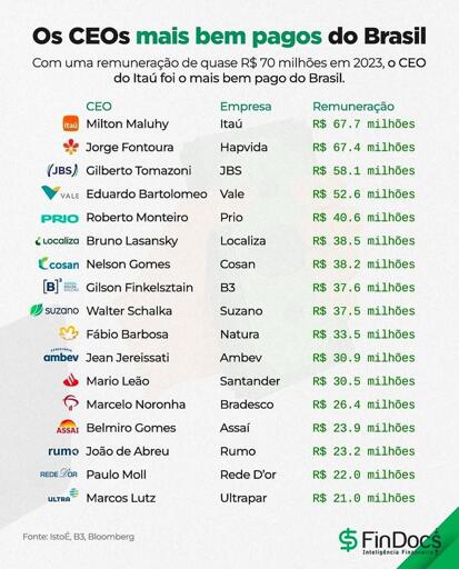 O CEO mais bem pago do Brasil em 2023 foi Milton Maluhy, do Itaú, com uma remuneração de quase R$70 milhões. Em segundo lugar, Jorge Fontoura, da Hapvida, recebeu R$67.4 milhões, seguido por Gilberto Tomazoni, da JBS, com R$58.1 milhões. Outros CEOs bem pagos incluem Eduardo Bartolomeo, da Vale, com R$52.6 milhões; Roberto Monteiro, da Prio, com R$40.6 milhões; e Bruno Lasansky, da Localiza, com R$38.5 milhões. A lista continua com Nelson Gomes, da Cosan, R$38.2 milhões; Gilson Finkelstain, da B3, R$37.6 milhões; Walter Schalka, da Suzano, R$37.5 milhões; Fábio Barbosa, da Natura, R$33.5 milhões; Jean Jereissati, da Ambev, R$30.9 milhões; Mario Leão, do Santander, R$30.5 milhões; Marcelo Noronha, do Bradesco, R$26.4 milhões; Belmiro Gomes, da Assaf, R$23.9 milhões; João de Abreu, da Rumo, R$23.2 milhões; Paulo Moll, da Rede D’or, R$22.0 milhões; e Marcos Lutz, da Ultrapar, R$21.0 milhões. A fonte dos dados é o IstoÉ, B3 e Bloomberg.