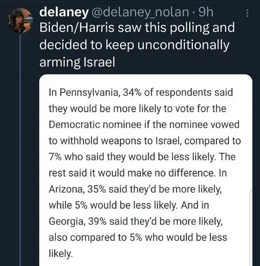 A screenshot of a tweet by @delaney_nolan, which says, "Biden/Harris saw this polling and decided to keep unconditionally arming Israel". Below the tweet is a screenshot from an article, which states: "In Pennsylvania, 34% of respondents said they would be more likely to vote for the Democratic nominee if the nominee vowed to withold weapons to Israel, compared to 7% who said they would be less likely. The rest said it would make no difference. In Arizona, 35% said they'd be more likely, while 5% would be less likely. And in Georgia, 39% said they'd be more likely, also compared to 5% who would be less likely."