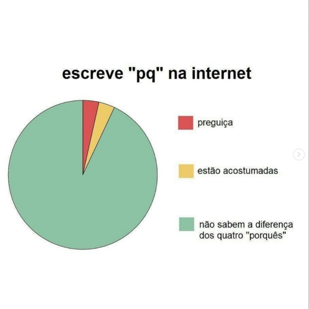 Imagem colorida de um gráfico de pizza sobre um fundo branco. O título do gráfico é "escreve 'pq' na internet. Uma fatia pequena, em vermelho, representa "preguiça", enquanto outra, em amarelo, representa "estão acostumadas". A maior parte esmagadora do gráfico está em verde e representa a opção "não sabem a diferença dos quatro 'porquês'".